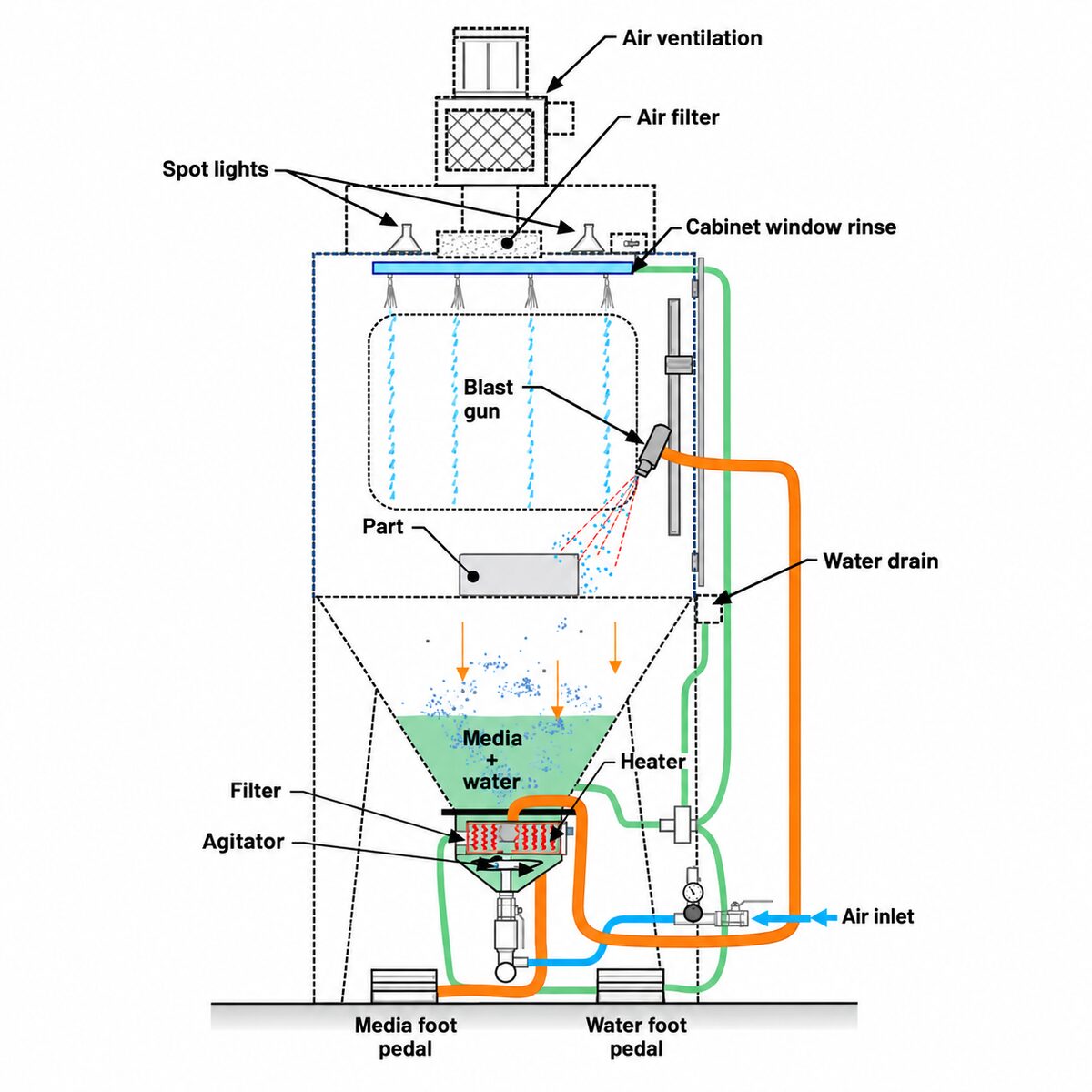 Wet Blast Cabinet — wet sandblasting cabinet